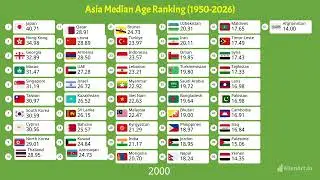 Asian countries by Median Age (1950-2026)