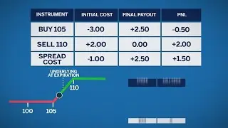 Directional Option Strategies - Bull Spread