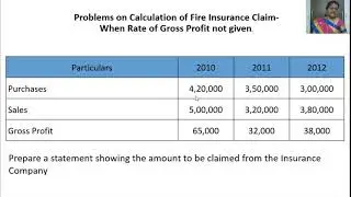 Session 38:Fire Insurance Claims-Calculate Fire Insurance Claim-When Rate of Gross Profit not given.