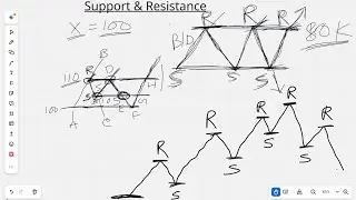 Support & Resistance Class 1 | What, Why & How to Draw? (বাংলায়) by ChartEdge #T32