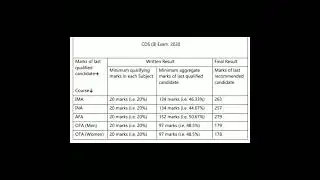 CUT-OFF MARKS OF CDS 2 2020..
