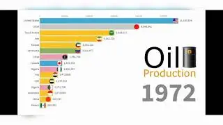 Oil production of the world 1905