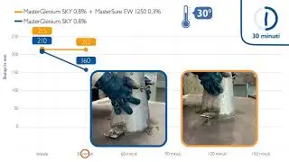 MasterSure EW&reg; &ndash; Prove di laboratorio