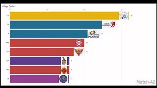 IPL 2019 Points Scoreboard in Bar Race