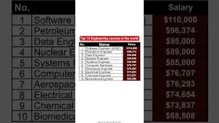 Top 10 Highest-Paid Engineering courses in the world #rich #engineering