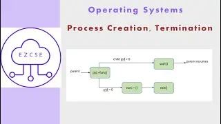 OS8a - Process Creation and Termination