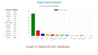 How to make Chart in ReactJS | Bar Chart in ReactJS with JSON Server | Learn Advance Programming