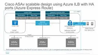 Cisco ASAv Scalable design with Azure ILB with HA port (All Port Traffic Load Balancing)