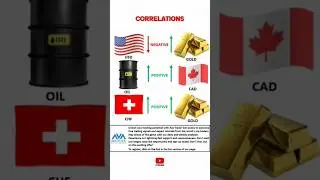 What is Currency Correlation? #trading #scalpingtradingstrategy #forex