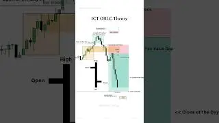 ICT OHLC Theory Trade ✍🏻 #ict #trading #forextrading #smc #forex #smartmoneyconcepts