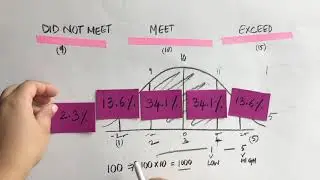 Understanding the bell curve method for performance rating | Chatter Matar Hindi