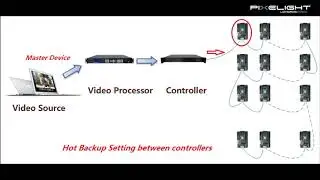 NOVASTAR FORMATION #5 - Logiciel Nova LCT - Backup System - Pixelight.fr