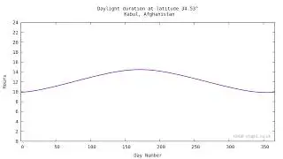 Day length at different latitudes