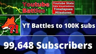 YT Battles to 100K live sub count