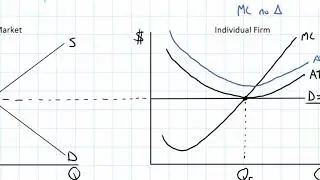 Graphing Perfect Competition Change in Fixed Costs