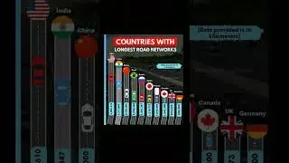 COUNTRIES WITH LONGEST ROAD NETWORKS. #gk,#trending, #shorts, #road network, #network, #viral.