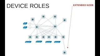 Extended NODES 1.4 Explain the working principles of the Cisco SD-Access solution 5/10