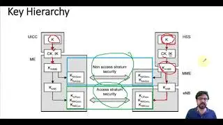 LTE Authentication & Security Concept