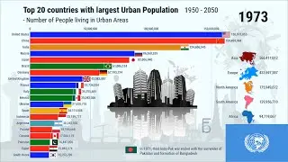 Top 20 Countries by their Urban Population size - Year(1950-2050)