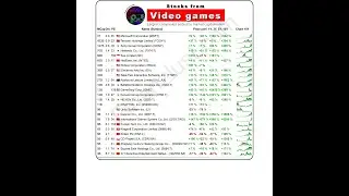 Which Video games stocks are there? [January 2025]