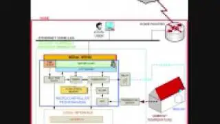 Secure Web based Chrono-Thermostat (Wiznet contest 2007) II