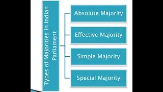 TYPES OF MAJORITY IN INDIAN PARLIAMENT