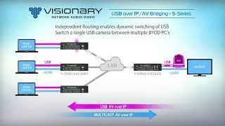 Visionary 5 Series Endpoints USB over IP Workflow