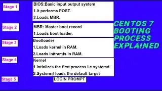 centos7 booting process