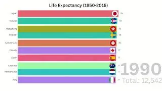 Top 10 Countries by Life Expectancy (1950&ndash;2015) | Global Health Trends