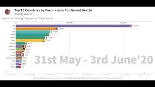Coronavirus Death Graph by Most affected Country with confirmed deaths  | COVID 19 Bar chart race