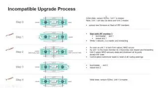 incompatible upgrade of IRF stack - video1