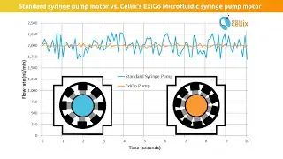 Cellix's ExiGo microfluidic syringe pump vs. standard syringe pump | Microfluidics | Syringe pump