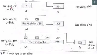 POINTER ARITHMETIC || POINTERS || CBSE Class 12Th CS