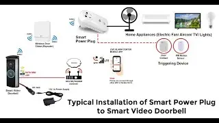 How to Integrate a Home Automation System to the Smart Video Doorbell