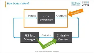OFFIS: Criticality-Based Rare Event Simulation - Concept