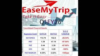 Easemytrip Q1 Result 2026 | Easemytrip Result Today | Easemytrip share latest news | Easytripplanner