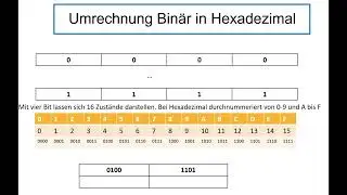 Zahlensysteme umrechnen: Bin&auml;r in Hexadezimal