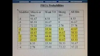 PBTA Dice Probabilities