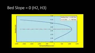 Water Surface Profiles in Prismatic Channels with Single Slope (Gradually Varied Flow): Spreadsheet