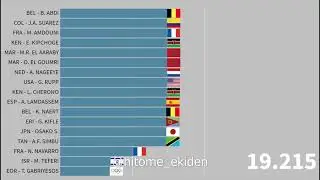 【 #Tokyo2020 】 #Athletics - Men's Marathon - Bar chart race