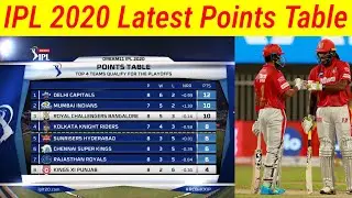 IPL 2020 Latest Points Table After Match 31 | Points Table Of IPL 2020 - Jalil Sports