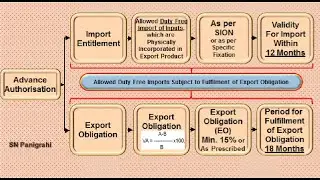 Advance Authorisation Scheme under GST