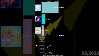 LankyBox vs DanTDM vs Aphmau Sub Count