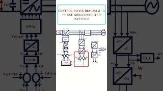 CONTROL BLOCK DIAGRAM OF 3 PHASE GRID CONNECTED INVERTER 