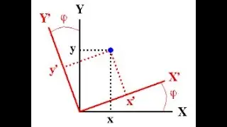 Lec 7: Rotation in the 2D space using Euler Angles - Theory Behind Rotation Matrix