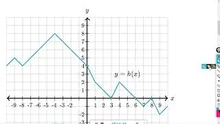 Function inputs & outputs graph : Khan Academy