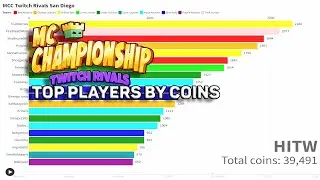 MCC TR San Diego | Top Players By Coins | Bar Chart Race