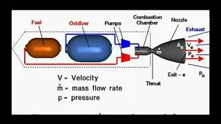 How does rocket engine works?