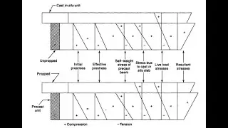 Composite construction of Prestressed beam and insitu concrete slab Problem Part II