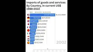 TOP 10 丨Imports of goods and services By Country, in current US$ 1988-2022